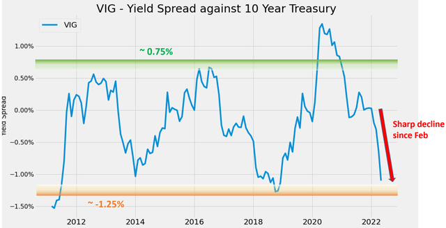 VIG yield spread against 10 year treasury 