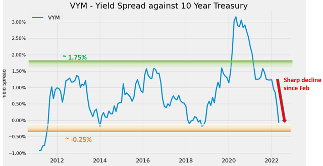 VYM yield spread against 10-year treasury 