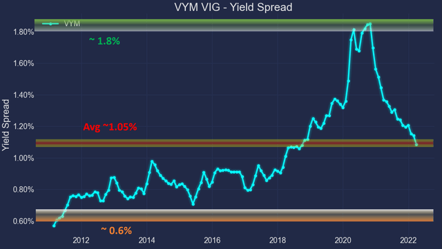 VYM VIG Yield spread 