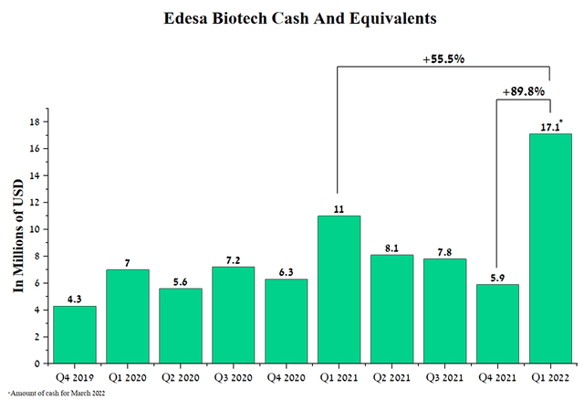 Edesa biotech cash and equivalents