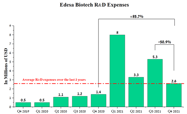 Edesa biotech R&D expenses