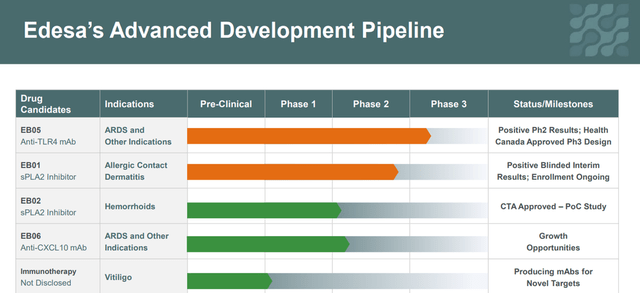Edesa advanced development pipeline