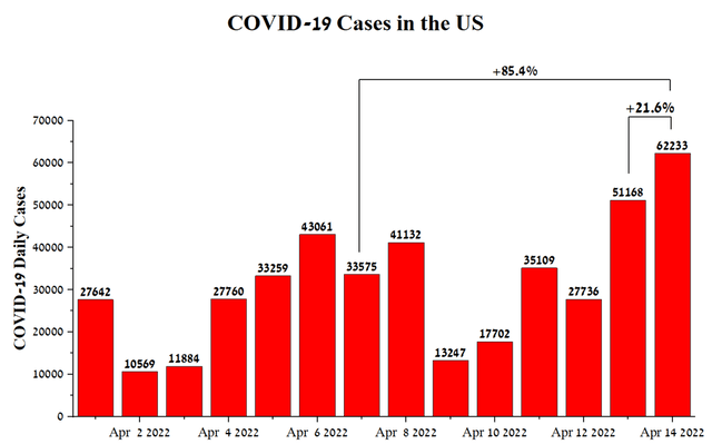 Covid-19 cases in the US
