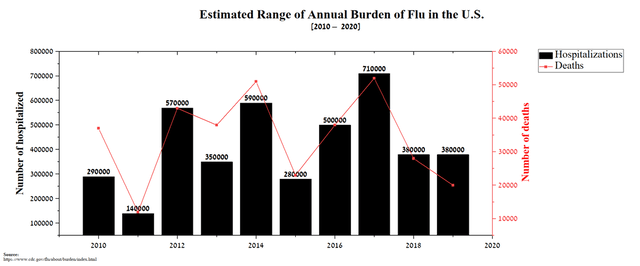 Estimated range of annual burden of flu in the U.S.