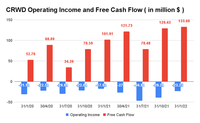 CRWD Operating Income and Free Cash Flow
