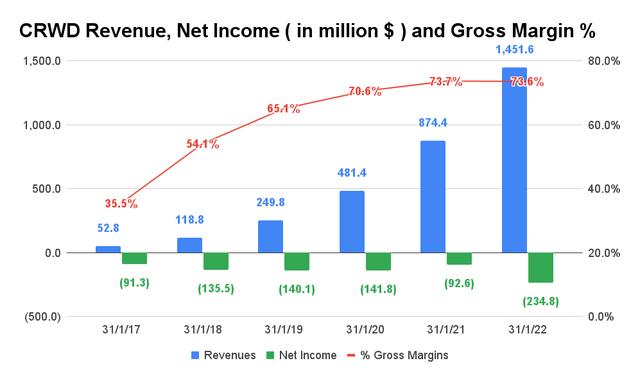 CRWD Revenue, Net Income, and Gross Margin