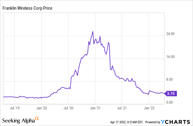 Franklin Wireless price chart