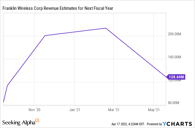 Franklin Wireless Revenue