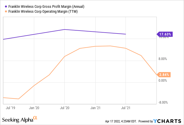 Franklin Wireless Margin