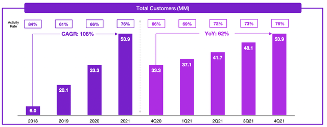 Nu strong customer acquisition momentum