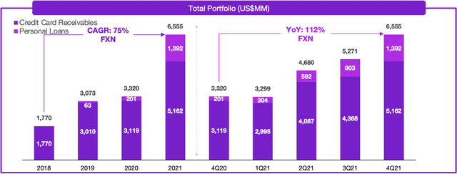 Strong growth in Nu credit portfolio 