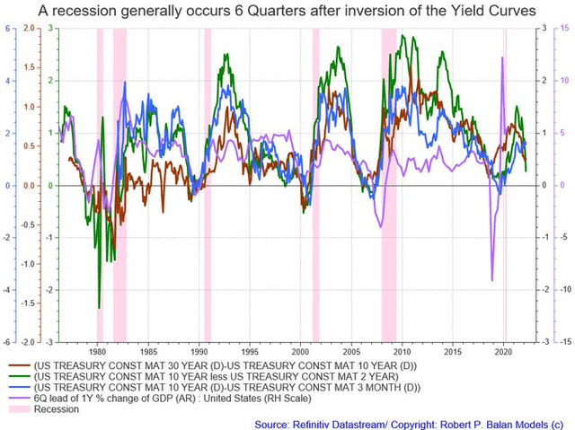 US yield curve inversion