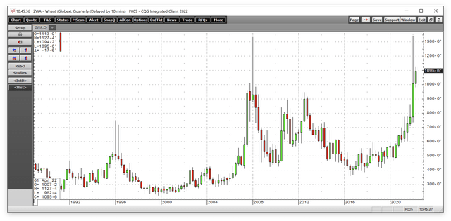 Elevated wheat prices over the past months