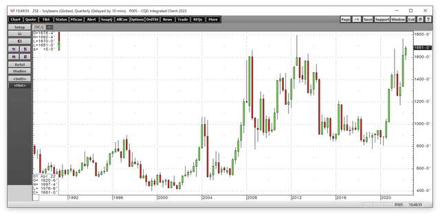 Soybean futures are going into the 2022 crop year near an all-time high