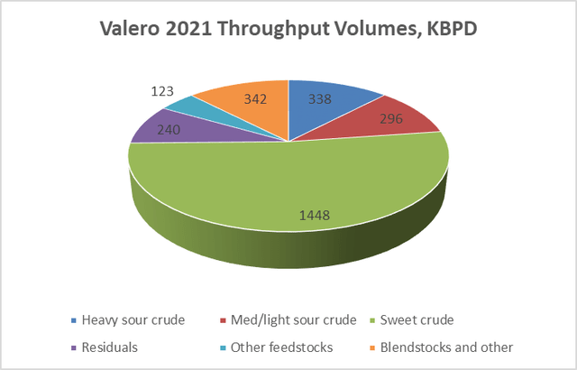 Valero 2021 throughput volumes