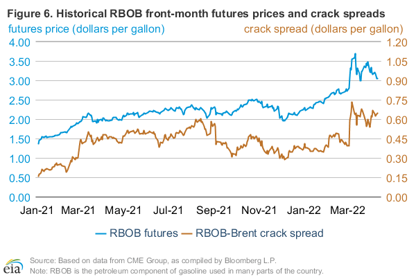 Historical RBOB front-month futures prices and crack spreads
