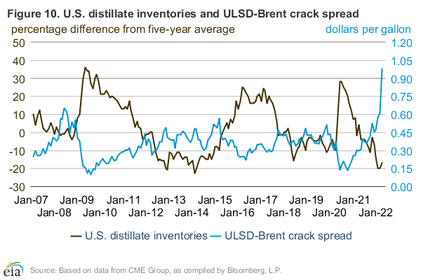 U.S. distillate inventories and ULSD-Brent crack spread