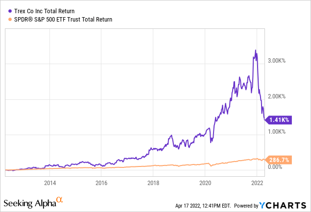 TREX total RETURN 