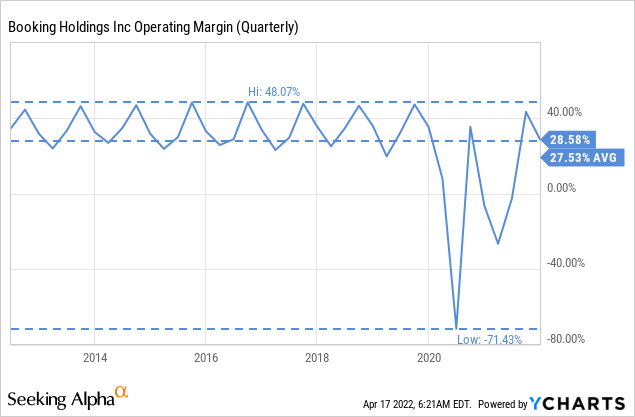 BKNG operating margin