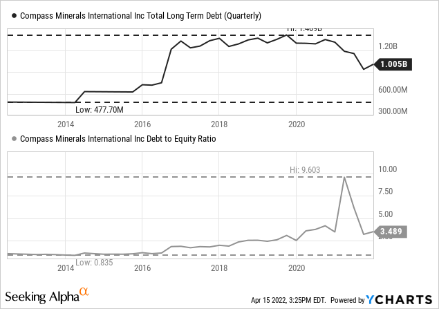 CMP debt