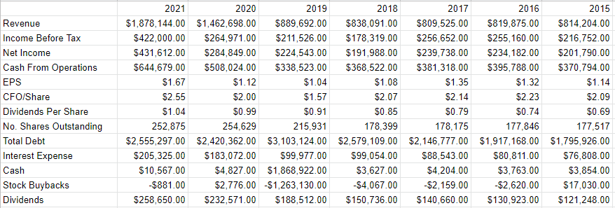 Essential Utilities Financials