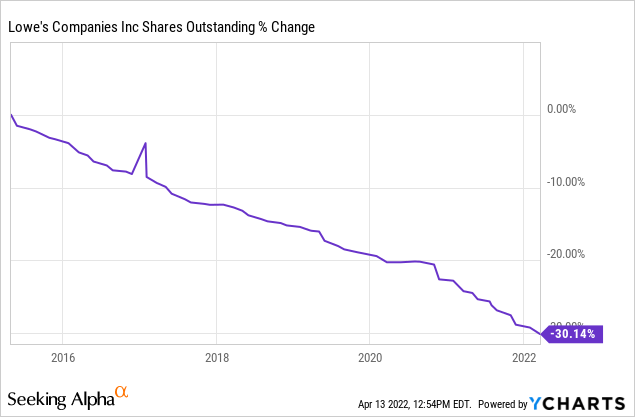 LOW shares outstanding % change