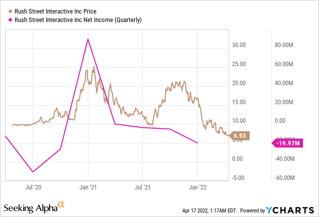 price vs net income