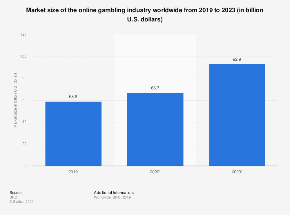 online gambling growth