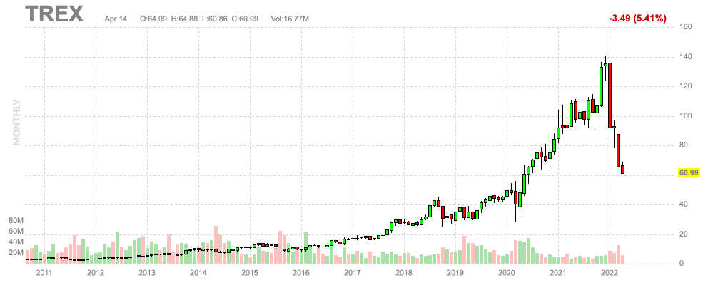 TREX Finviz Chart