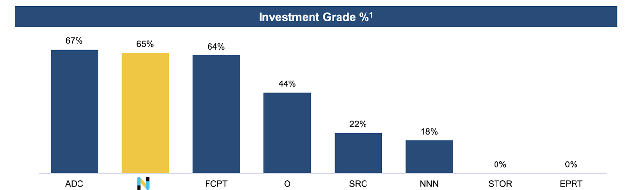 investment grade %
