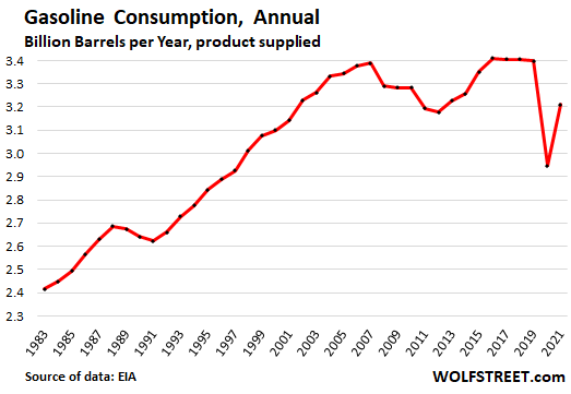 Annual Gasoline Consumption