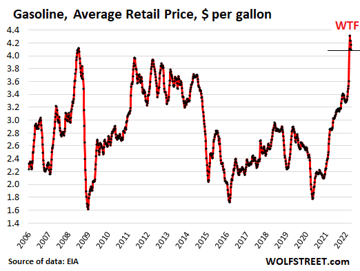 Gasoline Average Retail Proce