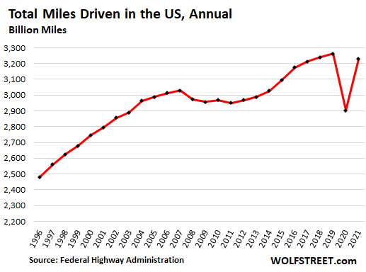 US Total Miles Driven