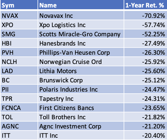 Worst Performers in the Vanguard Small-cap Value ETF