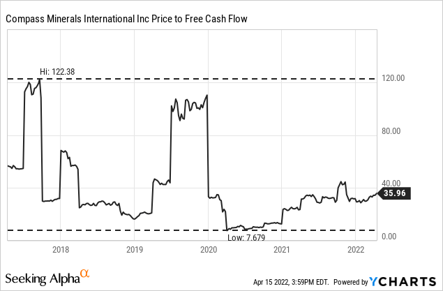 CMP chart