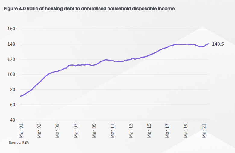 Housing debt in Australia
