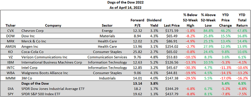 اجرای Dow Dogs 2022 تا تاریخ 14 آوریل 2022