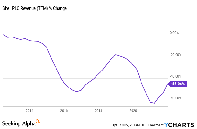 SHEL chart