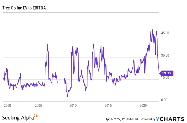 Trex EV to EBITDA 