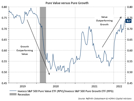 Invesco Pure Value RPV versus Pure Growth (<span>RPG</span>) 3-year relative performance