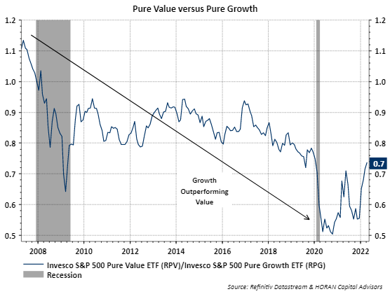 Invesco Pure Value RPV versus Pure Growth (<span>RPG</span>) 15 year relative performance