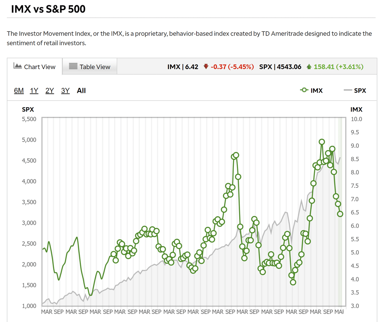 TD Ameritrade Investor Movement Index