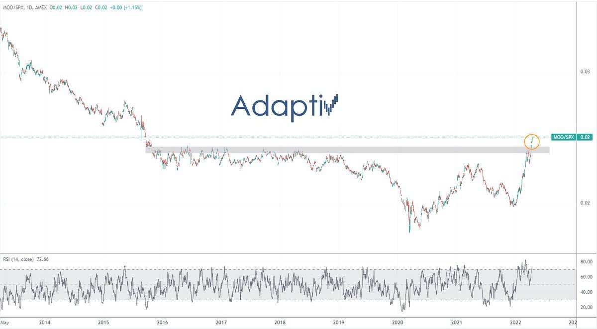 Agriculture ETF MOO breaking out