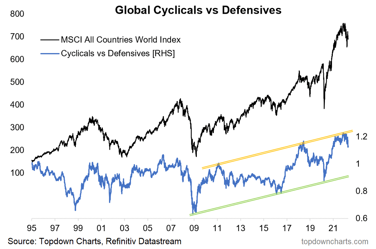 global cyclicals vs defensives