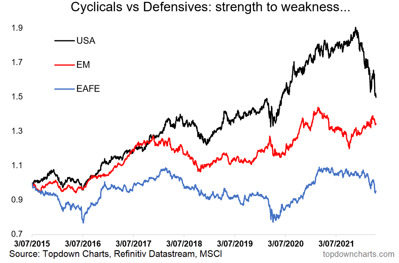 EM DM USA cyclicals vs defensives
