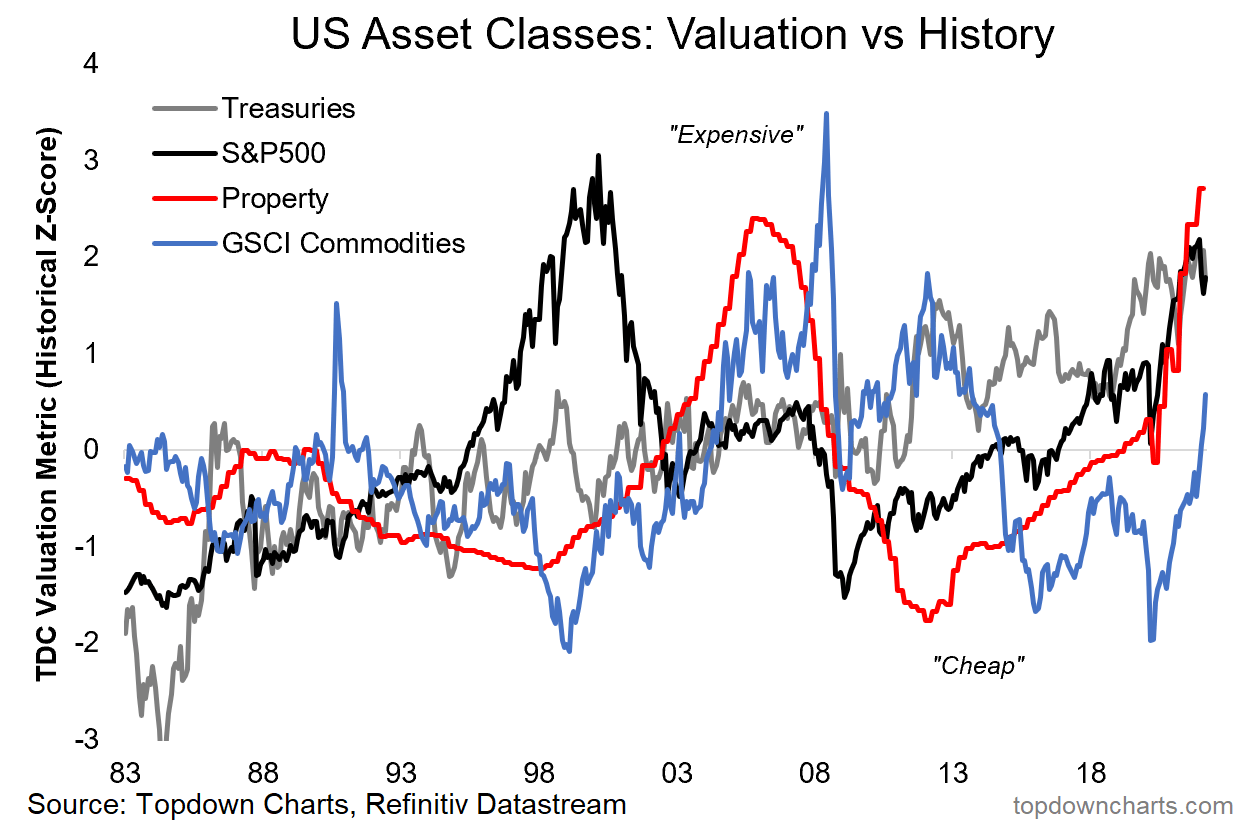 US asset classes: valuation vs history