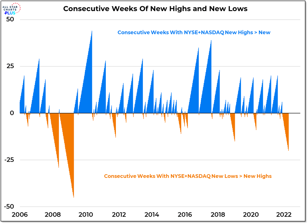 new highs new lows weekly