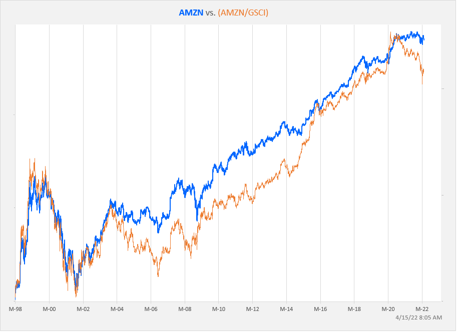 Amazon vs commodities cycle shift