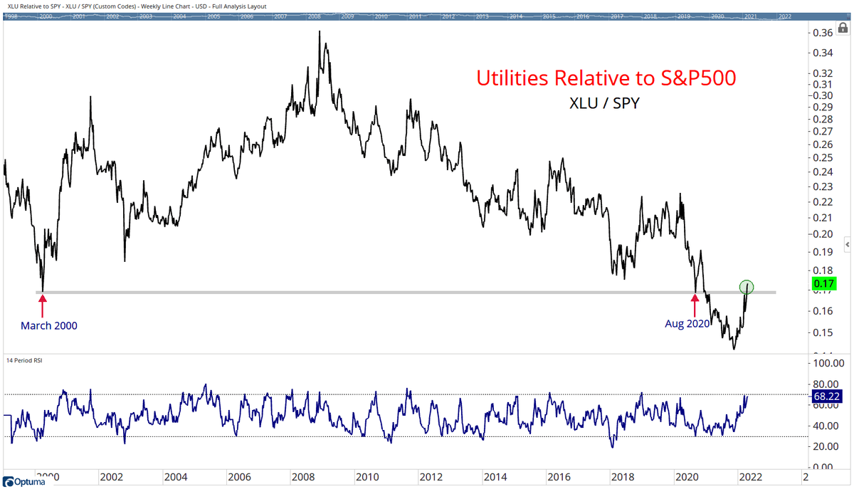 Utilities relative to SPX