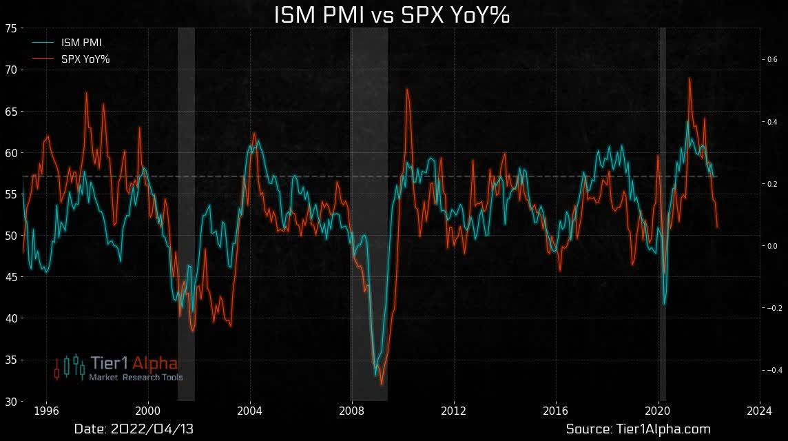 ISM PMI and SPX yoy % change